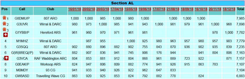 1296MHz-UKAC-AL-Section-final-standings-2018