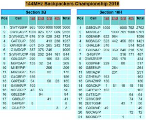 2016 Backpackers Championship results