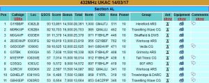 Final scores 432MHz UKAC Mar 2017