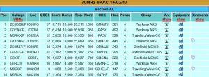 Final scores 70MHz UKAC Feb 2017