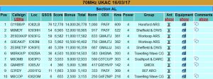 Final scores 70MHz UKAC Mar 2017