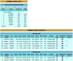 HARS members results 144MHz UKAC Jan 2017