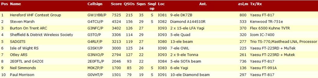 PW 144MHz QRP Results top ten 2018